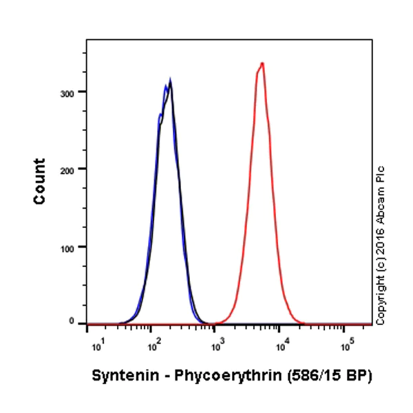 Flow Cytometry (Intracellular) - PE Anti-Syntenin antibody [EPR8102] (AB210837)