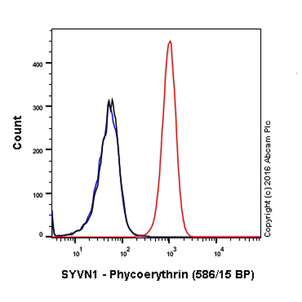 Flow Cytometry (Intracellular) - PE Anti-SYVN1/HRD1 antibody [EP7459] (AB211705), expandable thumbnail