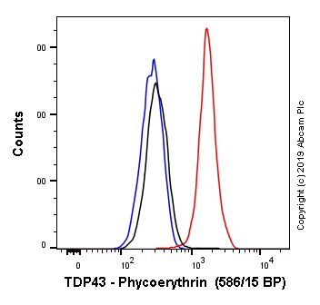 Flow Cytometry (Intracellular) - PE Anti-TDP43 antibody [EPR18554] (AB237272), expandable thumbnail