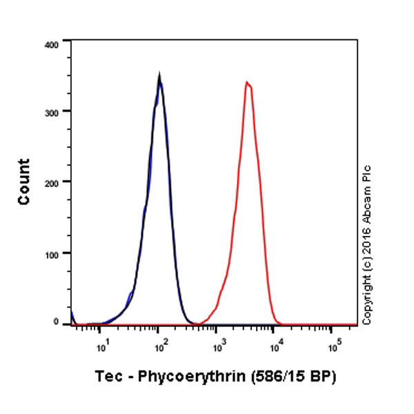 Flow Cytometry (Intracellular) - PE Anti-Tec antibody [Y398] (AB209291), expandable thumbnail