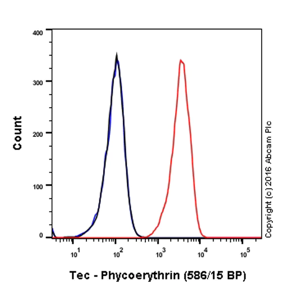 Flow Cytometry (Intracellular) - PE Anti-Tec antibody [Y398] (AB209291)