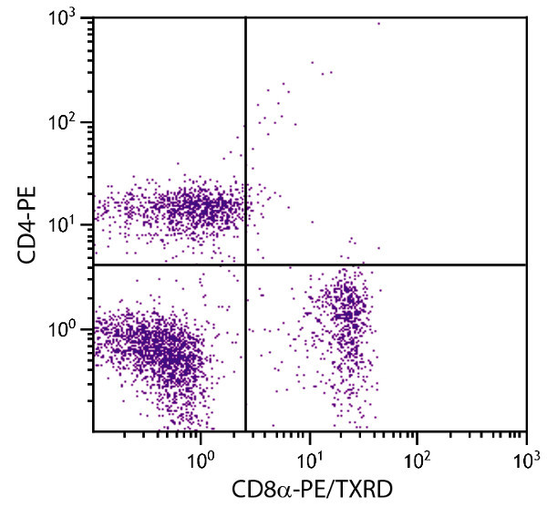 Flow Cytometry - PE/Texas Red® Anti-CD8 alpha antibody [53-6.7] (AB25294), expandable thumbnail