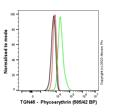 Flow Cytometry (Intracellular) - PE Anti-TGN46 antibody [EPR24770-16] - Golgi Marker (AB313945), expandable thumbnail