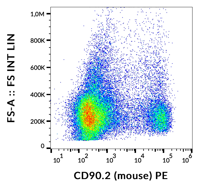 Flow Cytometry - PE Anti-Thy1.2 antibody [1aG4/C5] (AB269343), expandable thumbnail