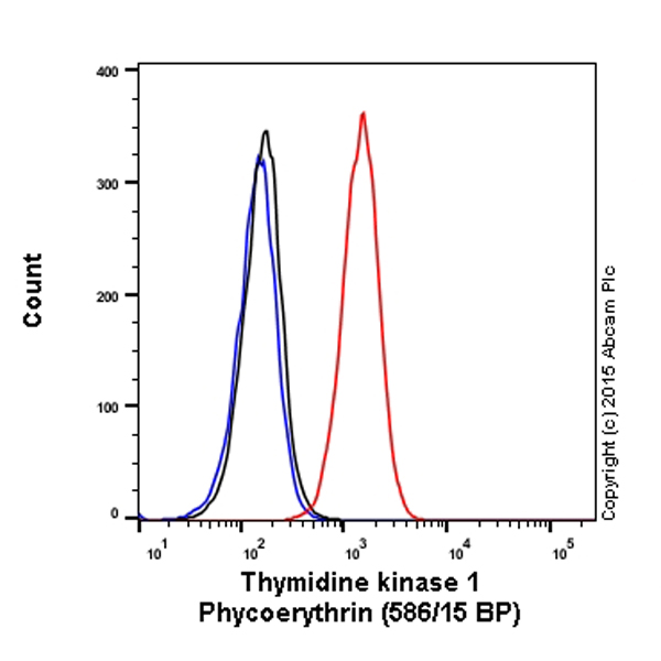 Flow Cytometry (Intracellular) - PE Anti-Thymidine Kinase 1/TK1 antibody [EPR3194] (AB208998), expandable thumbnail