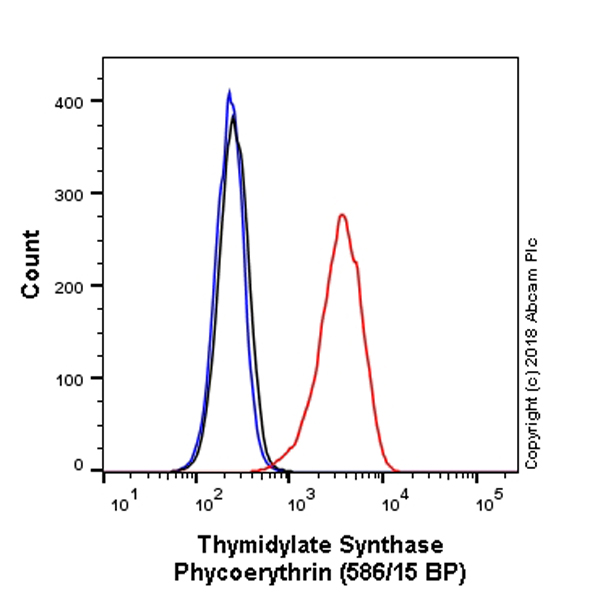 Flow Cytometry (Intracellular) - PE Anti-Thymidylate Synthase antibody [EPR4545] (AB225092)