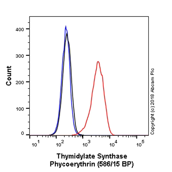 Flow Cytometry (Intracellular) - PE Anti-Thymidylate Synthase antibody [EPR4545] (AB225092)