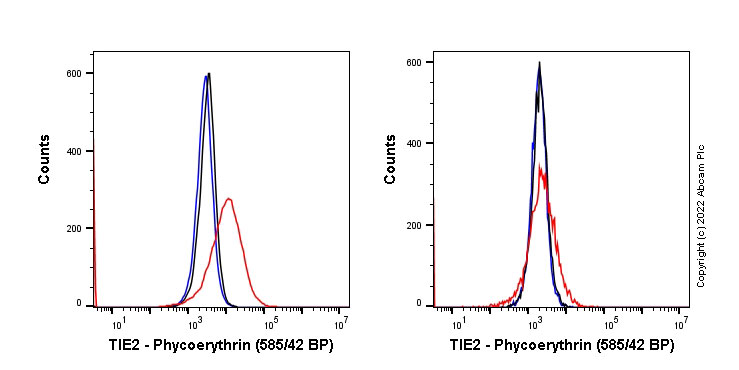 Flow Cytometry - PE Anti-TIE2 antibody [EPR21915] (AB307642), expandable thumbnail