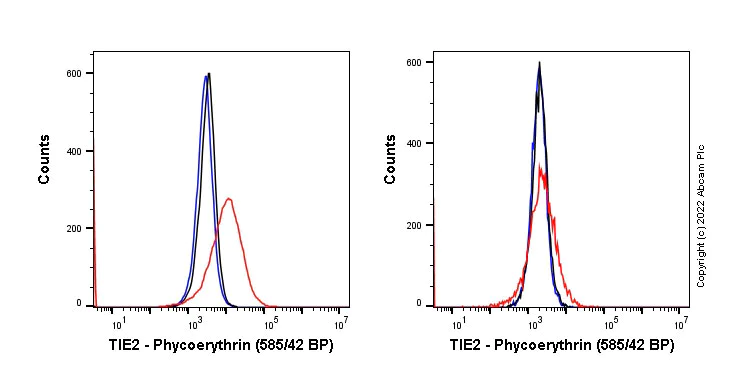 Flow Cytometry - PE Anti-TIE2 antibody [EPR21915] (AB307642)