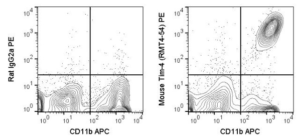 Flow Cytometry - PE Anti-TIM 4 antibody [RMT4-54] (AB241098), expandable thumbnail
