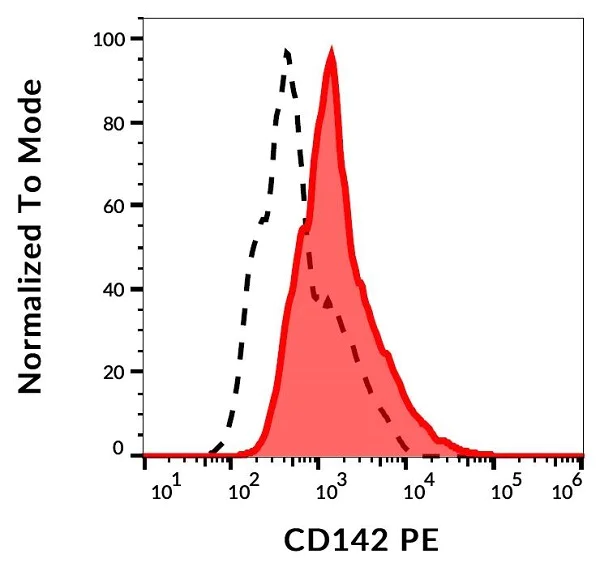 Flow Cytometry - PE Anti-Tissue Factor antibody [HTF-1] (AB243081)