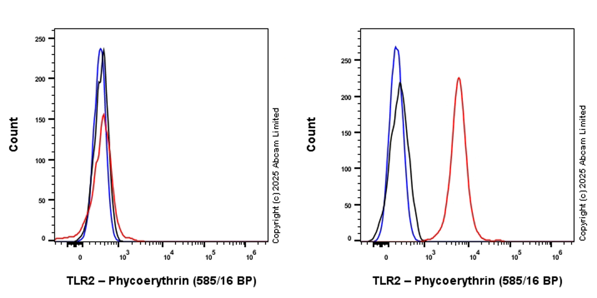 Flow Cytometry - PE Anti-TLR2 antibody [EPR27049-3] (AB323729), expandable thumbnail