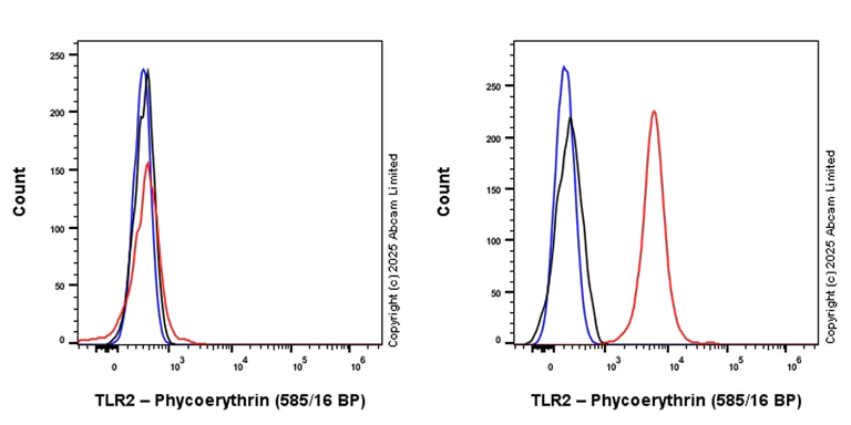 Flow Cytometry - PE Anti-TLR2 antibody [EPR27049-3] (AB323729)