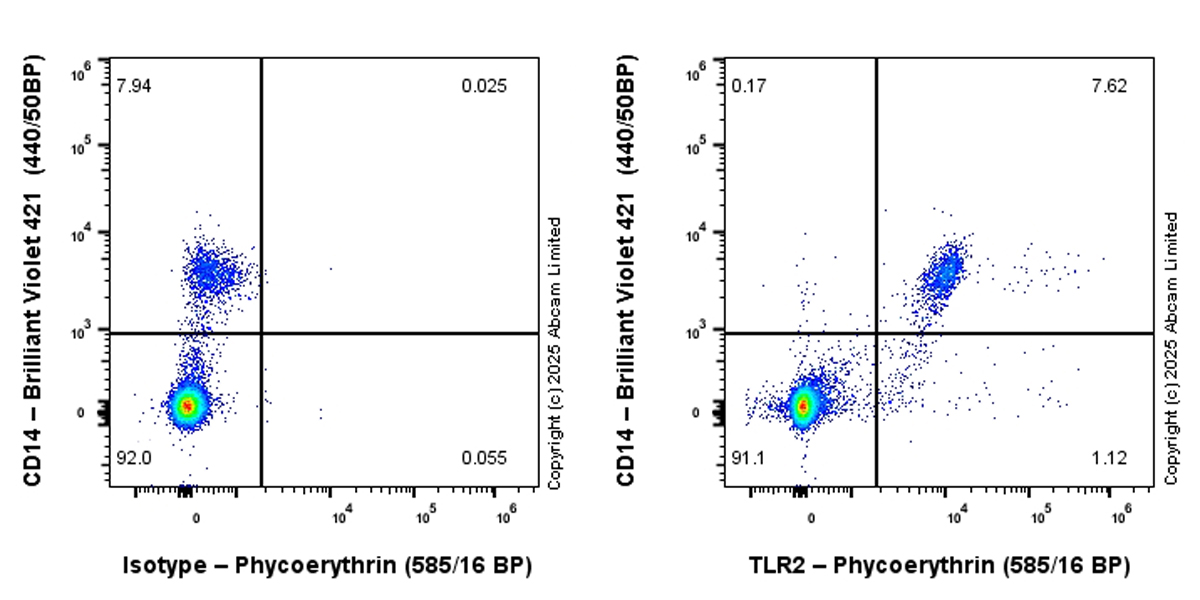 Flow Cytometry - PE Anti-TLR2 antibody [EPR27049-3] (AB323729), expandable thumbnail