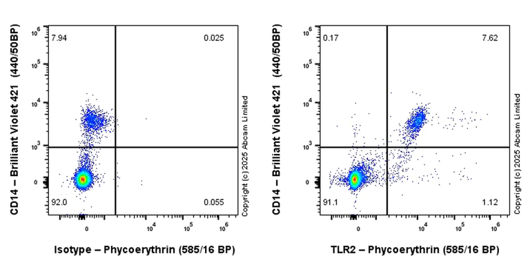 Flow Cytometry - PE Anti-TLR2 antibody [EPR27049-3] (AB323729)