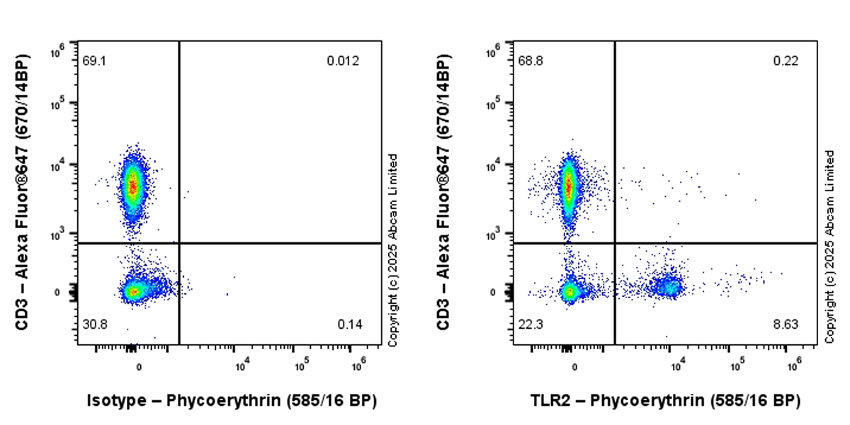 Flow Cytometry - PE Anti-TLR2 antibody [EPR27049-3] (AB323729), expandable thumbnail