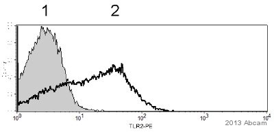 Flow Cytometry (Intracellular) - PE Anti-TLR3 antibody [40C1285.6] (AB45093)