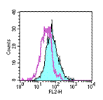 Flow Cytometry - PE Anti-TLR4 antibody [MTS510] (AB95563), expandable thumbnail