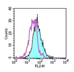 Flow Cytometry - PE Anti-TLR4 antibody [MTS510] (AB95563)