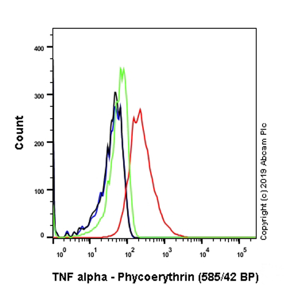 Flow Cytometry (Intracellular) - PE Anti-TNF alpha antibody [EPR20972] (AB237355)