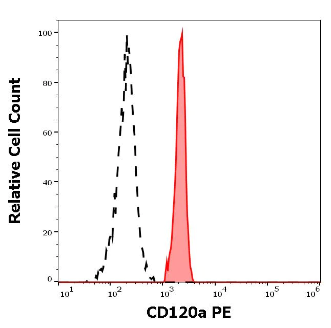 Flow Cytometry - PE Anti-TNF Receptor I antibody [H398] (AB270654)