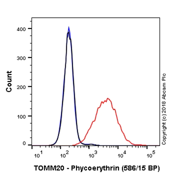 Flow Cytometry (Intracellular) - PE Anti-TOMM20 antibody [EPR15581-54] - Mitochondrial Marker (AB225342)