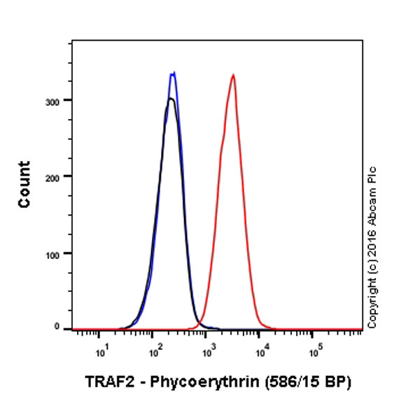 Flow Cytometry (Intracellular) - PE Anti-TRAF2 antibody [EPR6048] (AB213667)