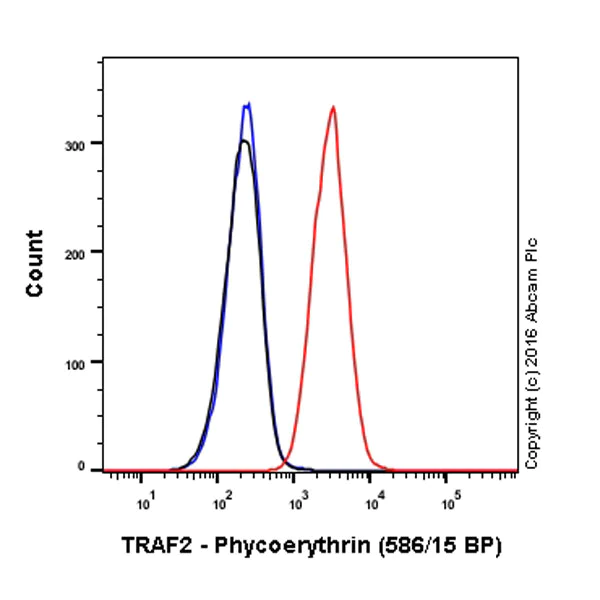 Flow Cytometry (Intracellular) - PE Anti-TRAF2 antibody [EPR6048] (AB213667)