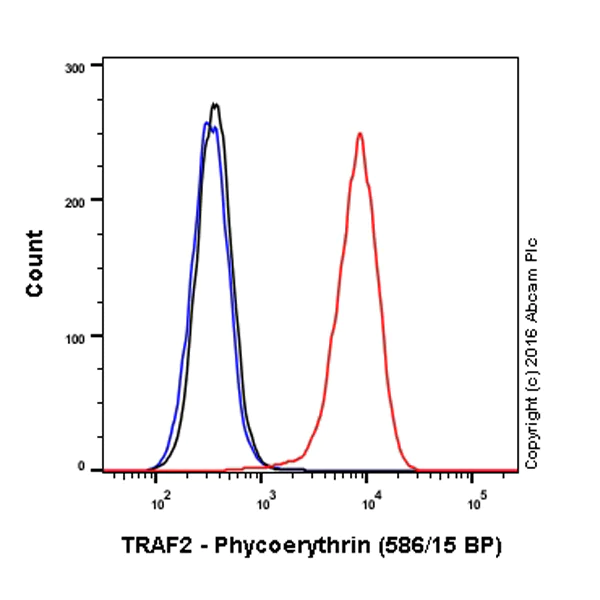 Flow Cytometry (Intracellular) - PE Anti-TRAF2 antibody [EPR7064] (AB214527)