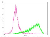 Flow Cytometry - PE Anti-TRAIL antibody [N2B2] (AB95532)