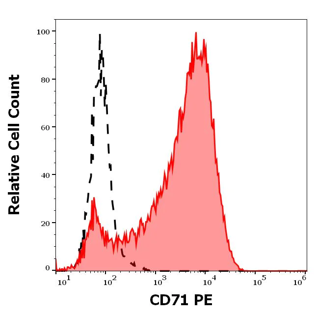 Flow Cytometry - PE Anti-Transferrin Receptor antibody [MEM-75] (AB18242)