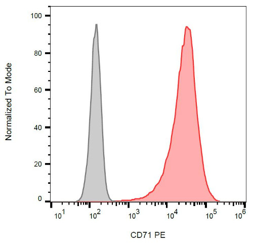 Flow Cytometry - PE Anti-Transferrin Receptor antibody [MEM-75] (AB18242), expandable thumbnail