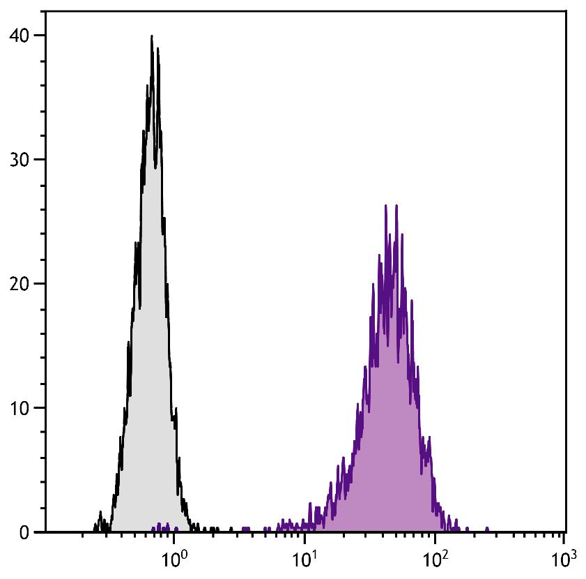 Flow Cytometry - PE Anti-Transferrin Receptor antibody [RVS10] (AB25543)