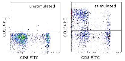 Flow Cytometry - PE Anti-TRAP/CD40L antibody [24-31] (AB134405)