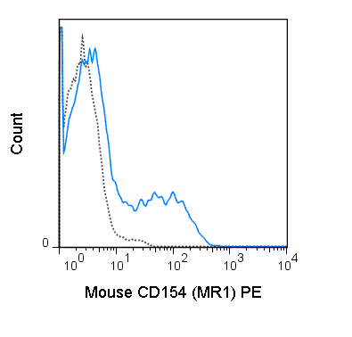 Flow Cytometry - PE Anti-TRAP/CD40L antibody [MR1] (AB25568)