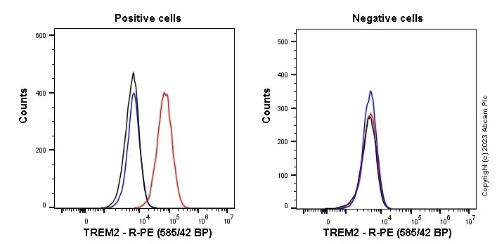 Flow Cytometry - PE Anti-TREM2 antibody [5F4] (AB314259)