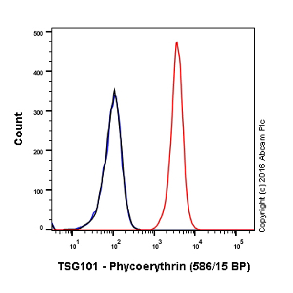 Flow Cytometry (Intracellular) - PE Anti-TSG101 antibody [EPR7130(B)] (AB209927)