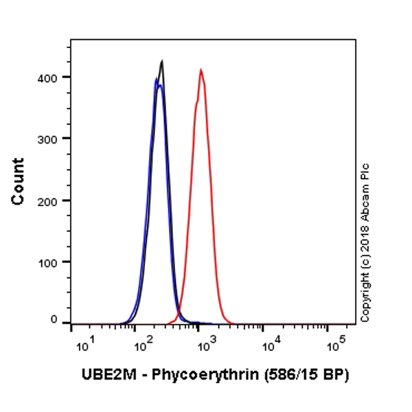 Flow Cytometry (Intracellular) - PE Anti-UBE2M/UBC12 antibody [EPR5333] (AB225115), expandable thumbnail