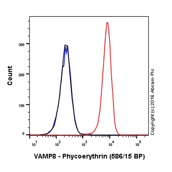 Flow Cytometry (Intracellular) - PE Anti-VAMP8/EDB antibody [EP2629Y] (AB208831), expandable thumbnail