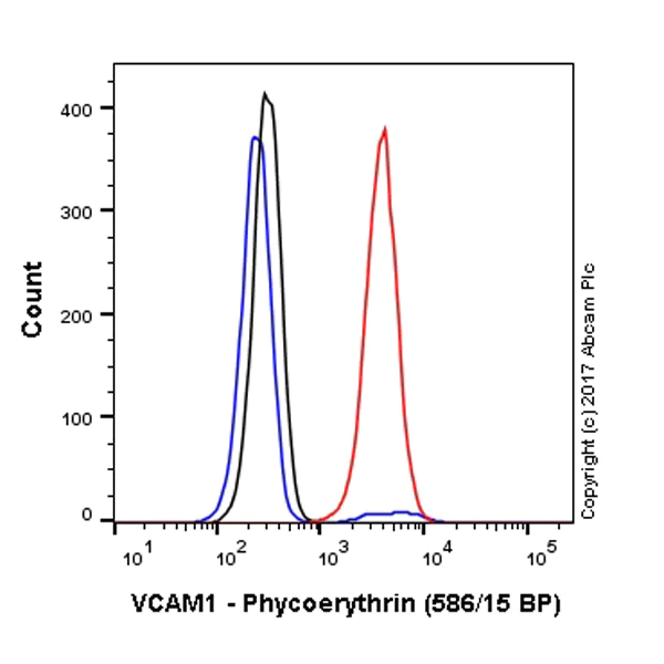 Flow Cytometry (Intracellular) - PE Anti-VCAM1 antibody [EPR5047] (AB223981)