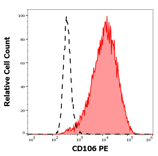 Flow Cytometry - PE Anti-VCAM1 antibody [STA] (AB112074)
