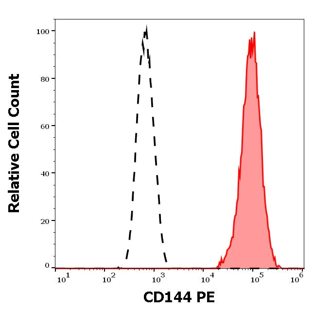 Flow Cytometry - PE Anti-VE Cadherin antibody [55-7H1] (AB272344)