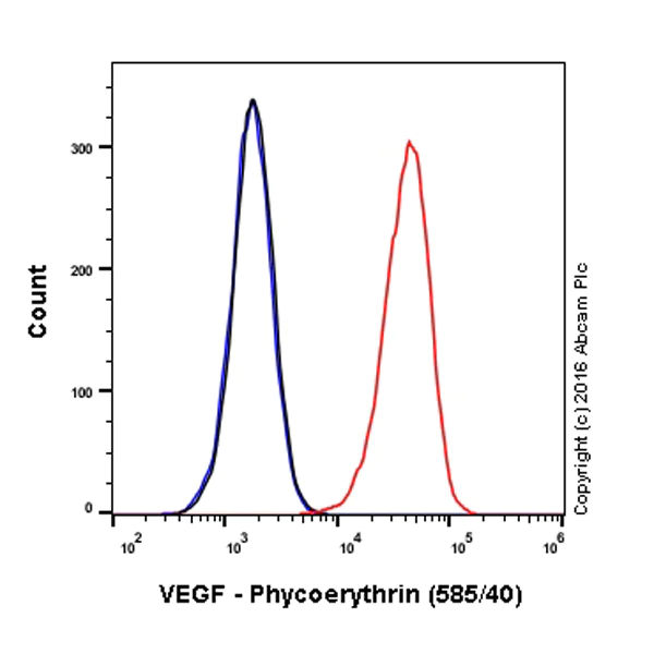 Flow Cytometry (Intracellular) - PE Anti-VEGFA antibody [EP1176Y] (AB209439)