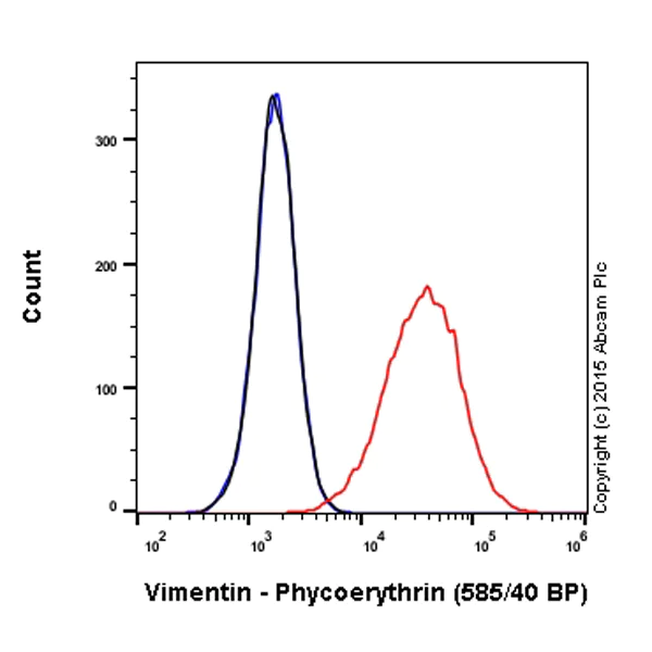 Flow Cytometry (Intracellular) - PE Anti-Vimentin antibody [EPR3776] - Cytoskeleton Marker (AB209446)