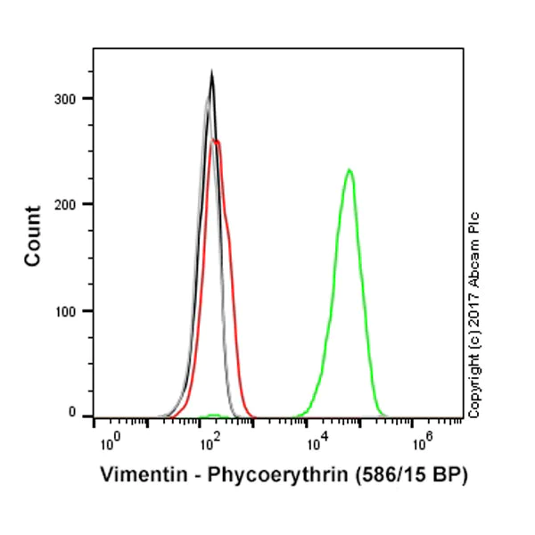 Flow Cytometry (Intracellular) - PE Anti-Vimentin antibody [EPR3776] - Cytoskeleton Marker (AB209446)