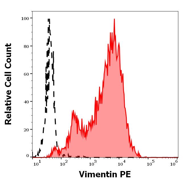 Flow Cytometry (Intracellular) - PE Anti-Vimentin antibody [VI-RE/1] (ab49918), expandable thumbnail