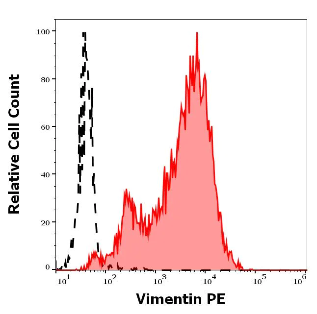 Flow Cytometry (Intracellular) - PE Anti-Vimentin antibody [VI-RE/1] (AB49918)