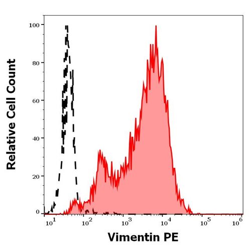 Flow Cytometry (Intracellular) - PE Anti-Vimentin antibody [VI-RE/1] (AB49918), expandable thumbnail