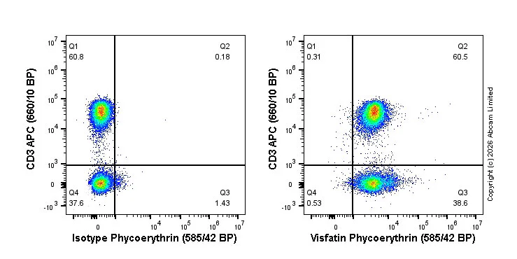 Flow Cytometry (Intracellular) - PE Anti-Visfatin antibody [EPR21980] (AB326286)