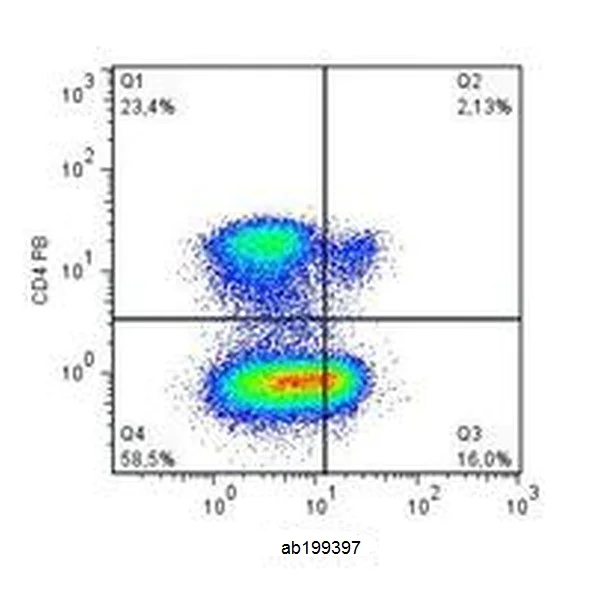 Flow Cytometry (Intracellular) - PE Anti-ZNFN1A2/HELIOS antibody [22F6] (AB199397)